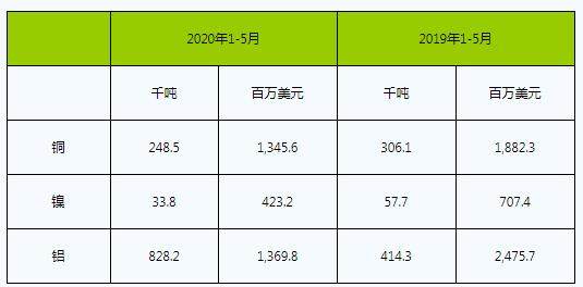 俄罗斯海关：俄罗斯铝、镍和铜出口在2020年前5个月下滑