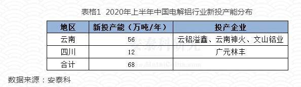 2020年上半年中國電解鋁產能變化精析