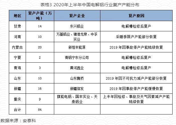 2020年上半年中国电解铝产能变化精析