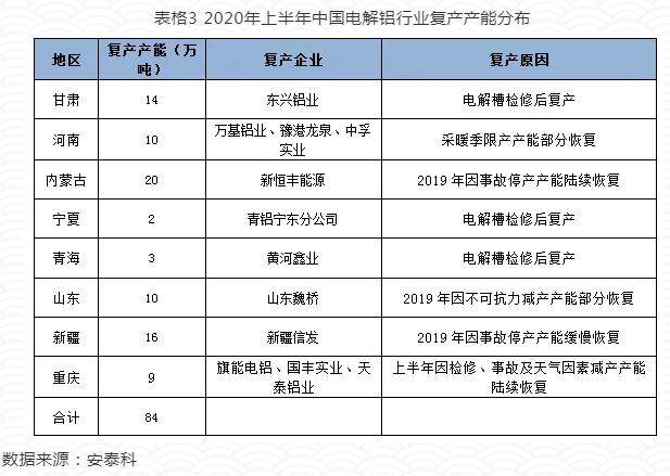 2020年上半年中國電解鋁產能變化精析