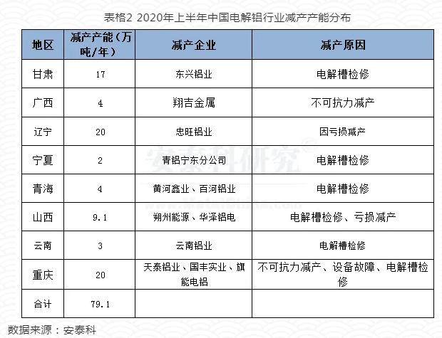 2020年上半年中国电解铝产能变化精析