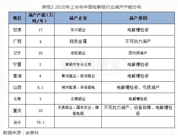 2020年上半年中國電解鋁產能變化精析