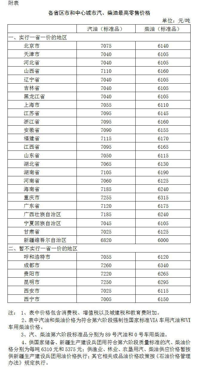 发改委：自2020年7月10日24时起 国内汽、柴油价格每吨均提高100元