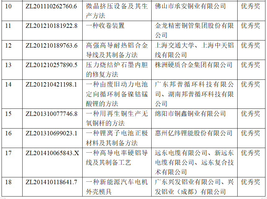 有色金属行业27项专利荣获第二十一届中国专利奖 多个涉铝项目获奖