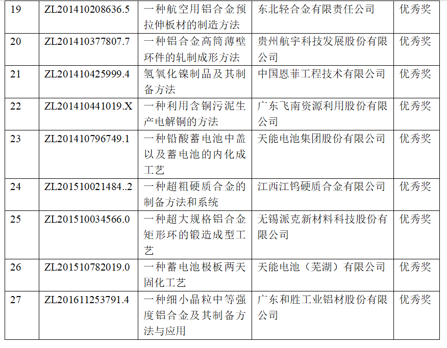 有色金属行业27项专利荣获第二十一届中国专利奖 多个涉铝项目获奖