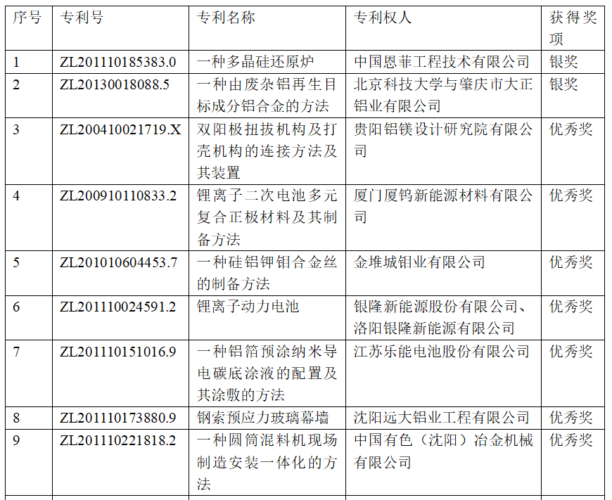 有色金属行业27项专利荣获第二十一届中国专利奖 多个涉铝项目获奖