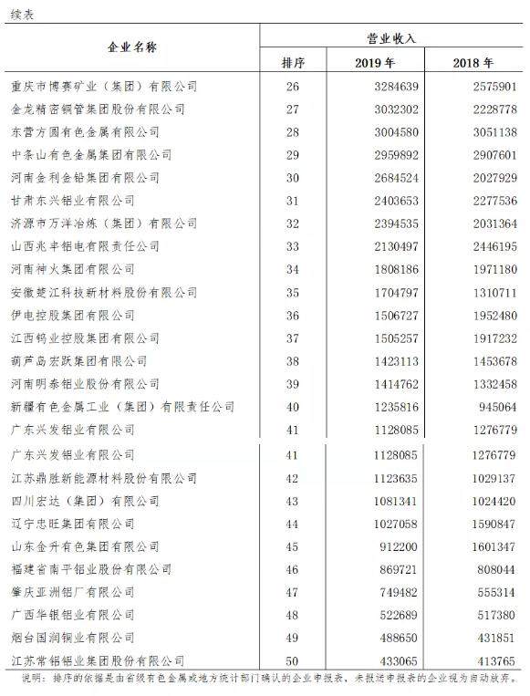 2019年有色金屬工業營業收入前50家企業排序發布