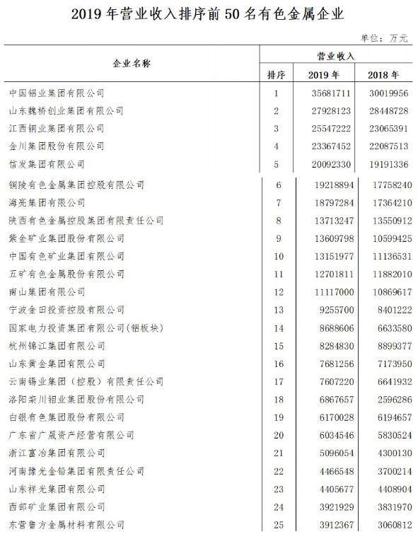 2019年有色金屬工業營業收入前50家企業排序發布