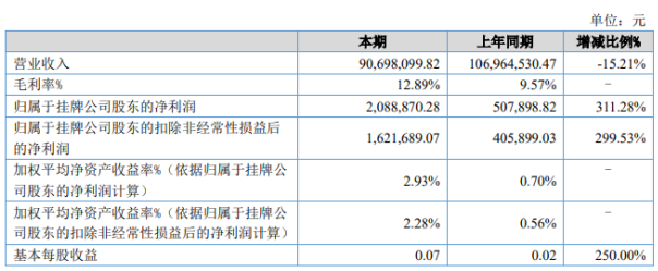 松竹铝业2020年上半年净利208.89万增长311.28% 原料价格下降