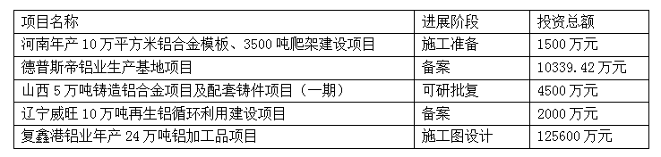 8月份全国拟建在建部分铝产业项目