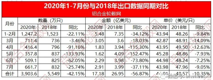 2020年1-7月份中国大陆铝合金车轮出口情况简析