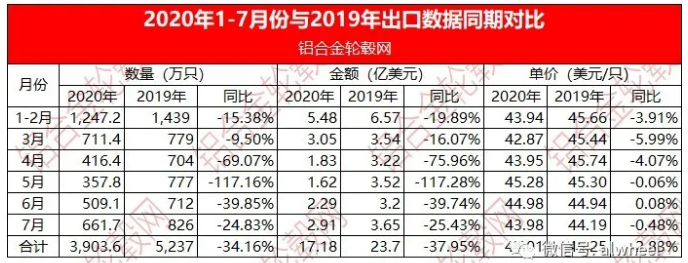 2020年1-7月份中国大陆铝合金车轮出口情况简析