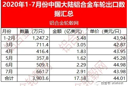 2020年1-7月份中国大陆铝合金车轮出口情况简析