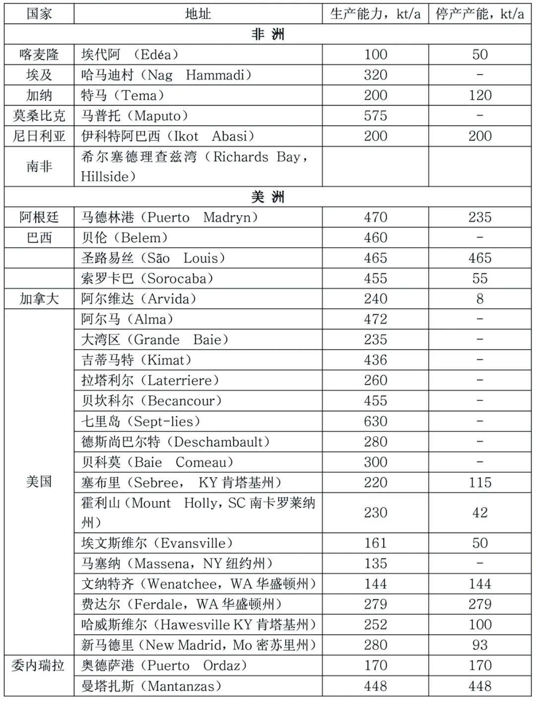 國外原鋁工業上半年生產狀況