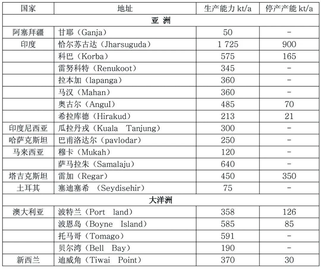 國外原鋁工業上半年生產狀況