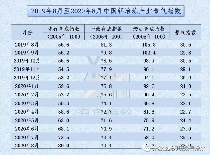 中国铝冶炼产业月度景气指数报告（2020年8月）