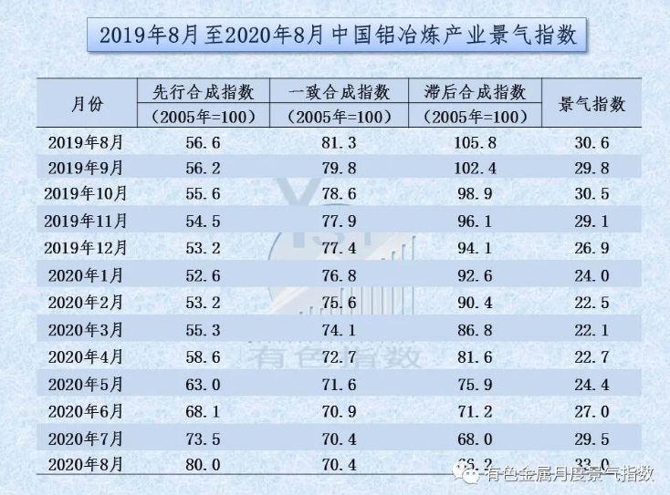 中國鋁冶煉產業月度景氣指數報告（2020年8月）