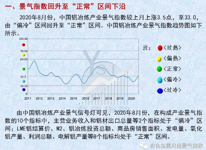 中國鋁冶煉產業月度景氣指數報告（2020年8月）