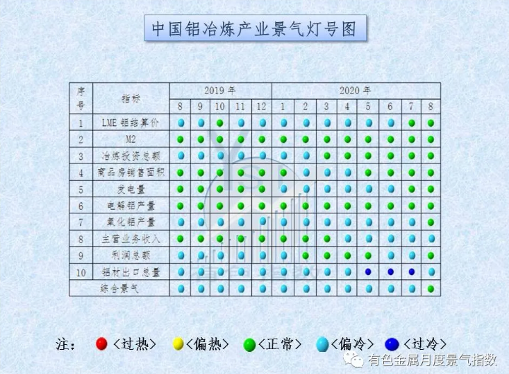 中國鋁冶煉產業月度景氣指數報告（2020年8月）