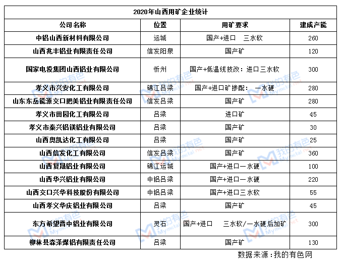 2020年山西鋁土礦市場專題報告