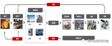 三年固废改革后的废铜供应格局