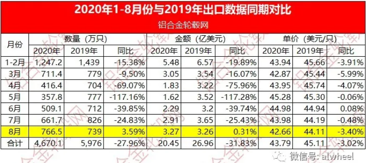 2020年8月中国大陆铝合金车轮出口情况简析