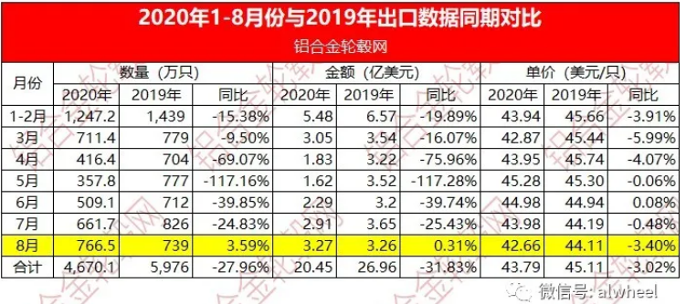 2020年8月中國大陸鋁合金車輪出口情況簡析