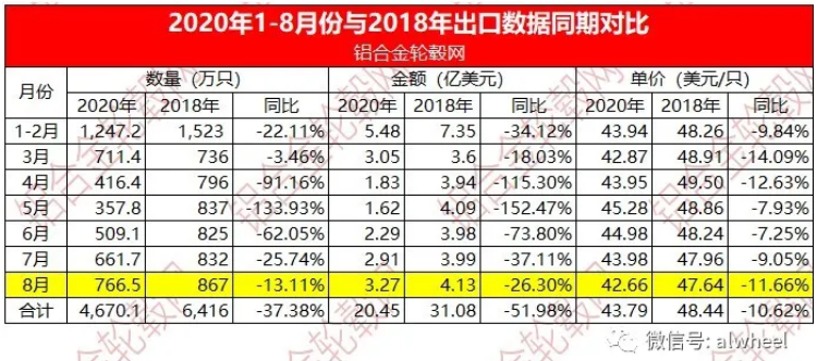 2020年8月中国大陆铝合金车轮出口情况简析