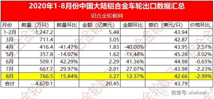 2020年8月中国大陆铝合金车轮出口情况简析