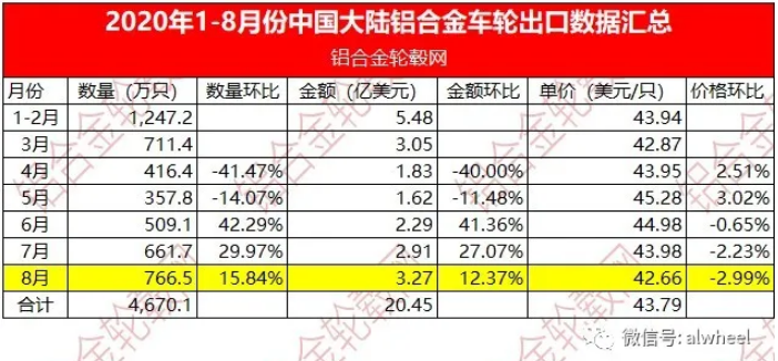 2020年8月中國大陸鋁合金車輪出口情況簡析