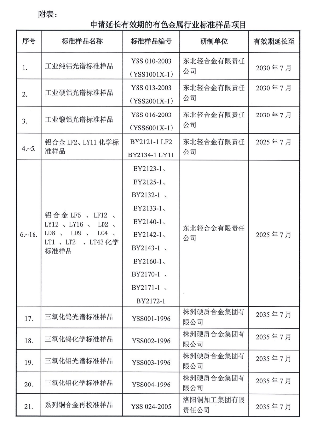 关于第二十七批《有色金属标准样品有效期延长》的通知