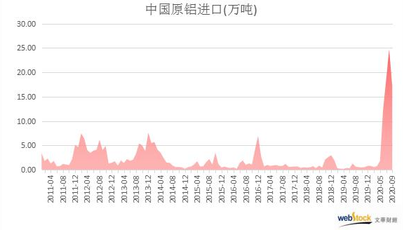 中国9月原铝进口量略有减少，但仍远高于往年同期水平