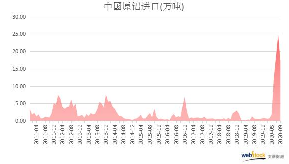 中國9月原鋁進口量略有減少，但仍遠高於往年同期水平