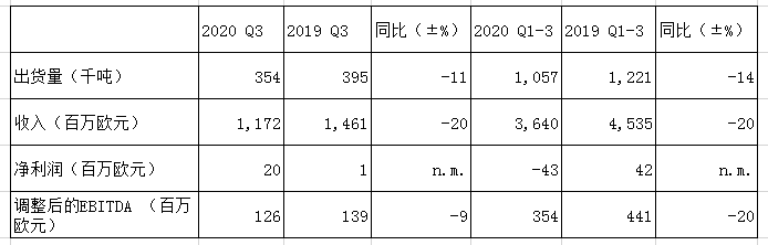 肯联铝业三季度业绩报告