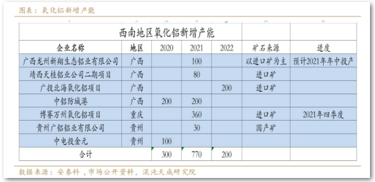 【調研報告】西南地區氧化鋁電解鋁產能匹配嗎？