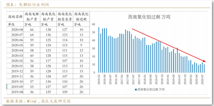 【調研報告】西南地區氧化鋁電解鋁產能匹配嗎？