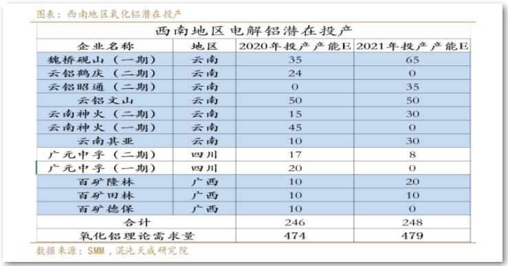 【調研報告】西南地區氧化鋁電解鋁產能匹配嗎？