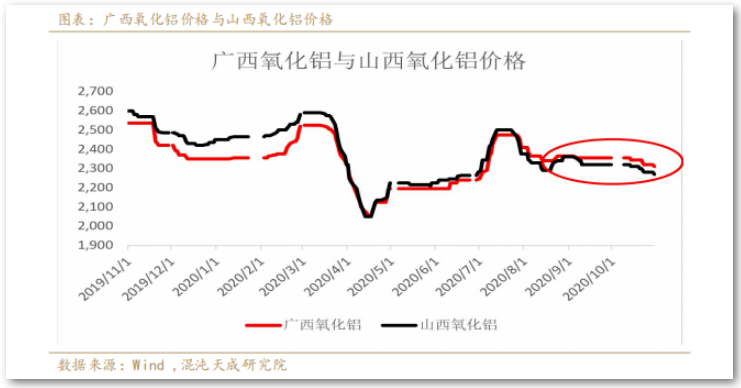 【調研報告】西南地區氧化鋁電解鋁產能匹配嗎？