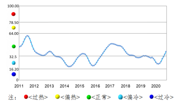 10月中國鋁冶煉產業景氣指數爲41.2