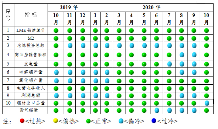 10月中國鋁冶煉產業景氣指數爲41.2