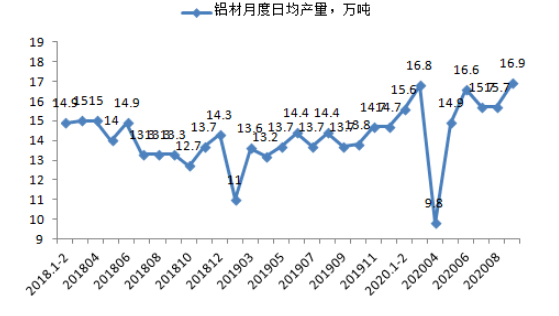 10月中國鋁冶煉產業景氣指數爲41.2