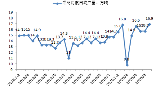 10月中国铝冶炼产业景气指数为41.2