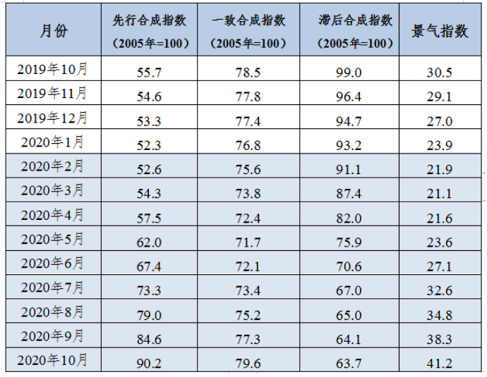 10月中国铝冶炼产业景气指数为41.2