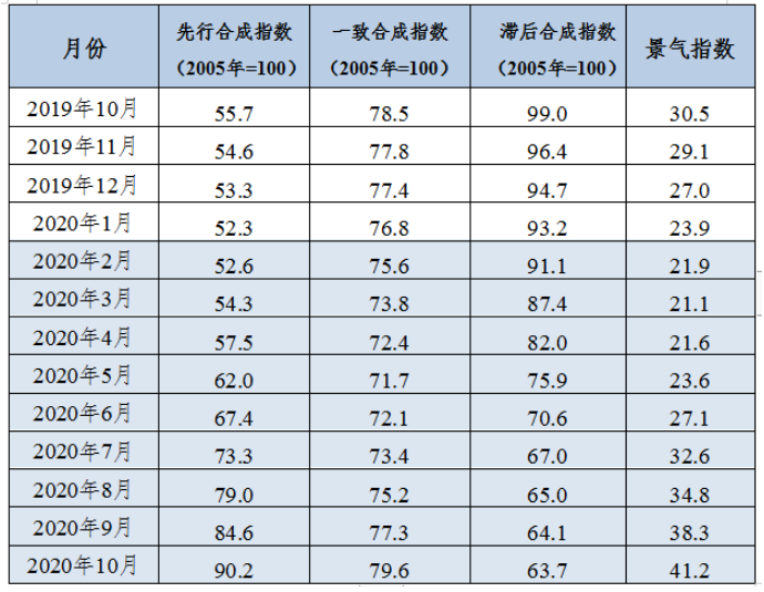 10月中國鋁冶煉產業景氣指數爲41.2