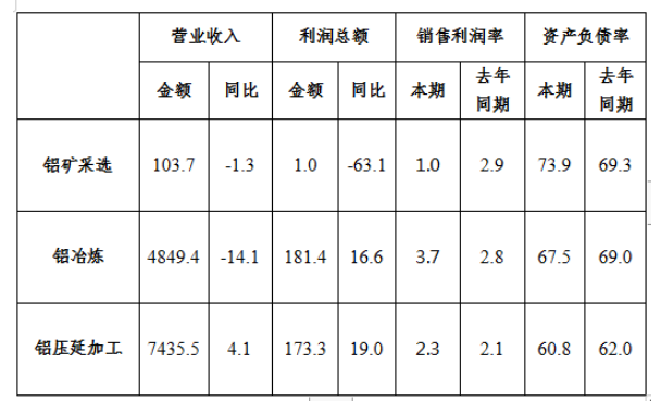 10月中國鋁冶煉產業景氣指數爲41.2