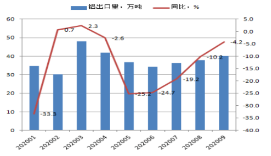 10月中國鋁冶煉產業景氣指數爲41.2