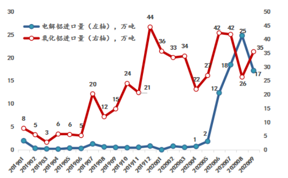 10月中國鋁冶煉產業景氣指數爲41.2