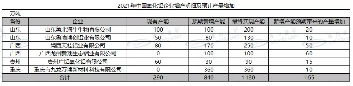 氧化铝：2021年新投产、可复产及供需平衡预测