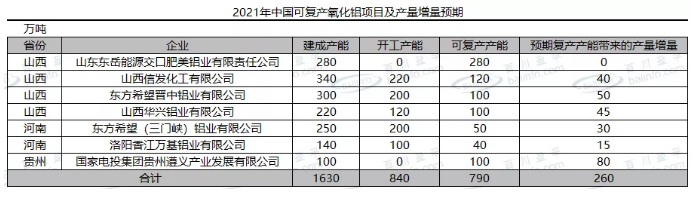 氧化铝：2021年新投产、可复产及供需平衡预测