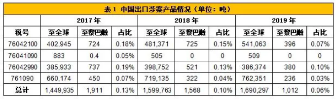 黎巴嫩对进口自中国的铝型材和制品作出反倾销终裁影响分析